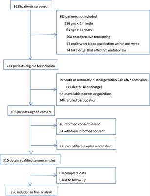 25-Hydroxy Vitamin D Deficiency Is Associated With Cardiovascular Sequential Organ Failure Assessment and Pediatric Risk of Mortality III Scores in Critically Ill Children